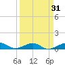 Bogie Channel tide chart for Tuesday, March 31, 2026