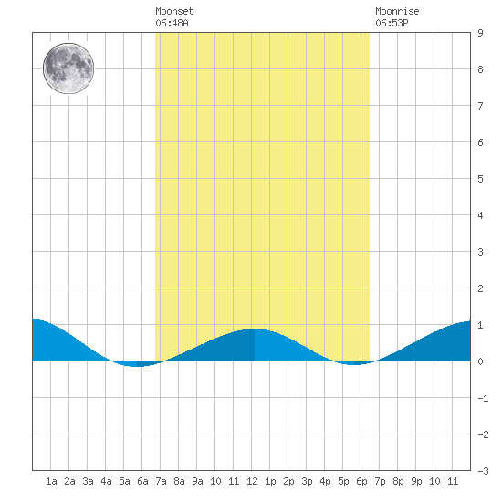 Bogie Channel tide chart for Tuesday, March 3, 2026