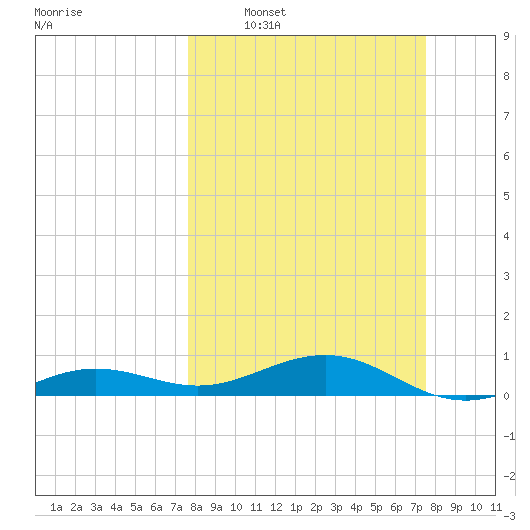 Bogie Channel tide chart for Sunday, March 8, 2026