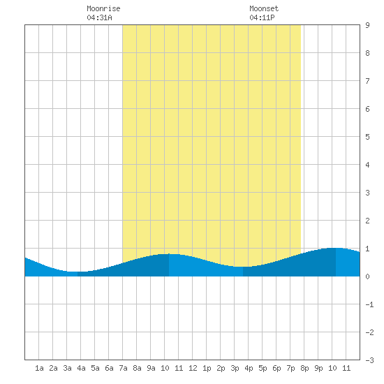 Bogie Channel tide chart for Monday, April 13, 2026