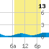 Bogie Channel tide chart for Monday, April 13, 2026