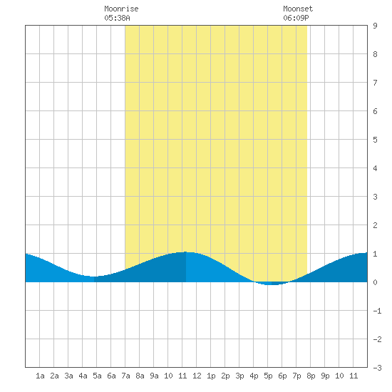 Bogie Channel tide chart for Wednesday, April 15, 2026