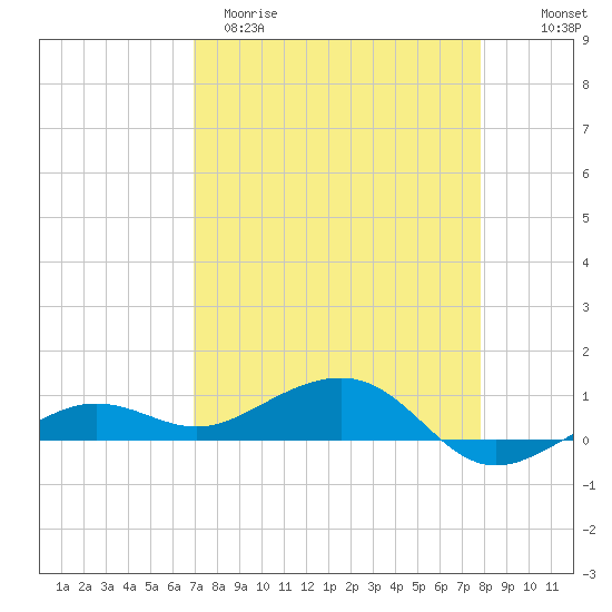 Bogie Channel tide chart for Sunday, April 19, 2026