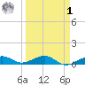Bogie Channel tide chart for Wednesday, April 1, 2026