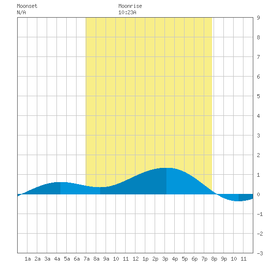 Bogie Channel tide chart for Tuesday, April 21, 2026