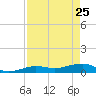 Bogie Channel tide chart for Saturday, April 25, 2026