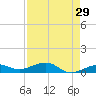 Bogie Channel tide chart for Wednesday, April 29, 2026