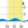 Bogie Channel tide chart for Friday, April 3, 2026