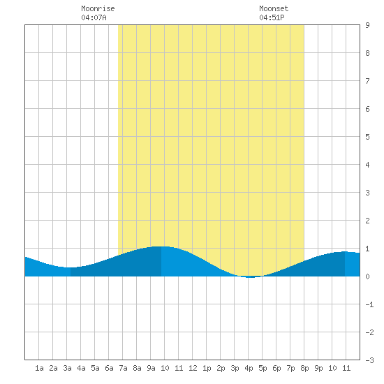 Bogie Channel tide chart for Wednesday, May 13, 2026