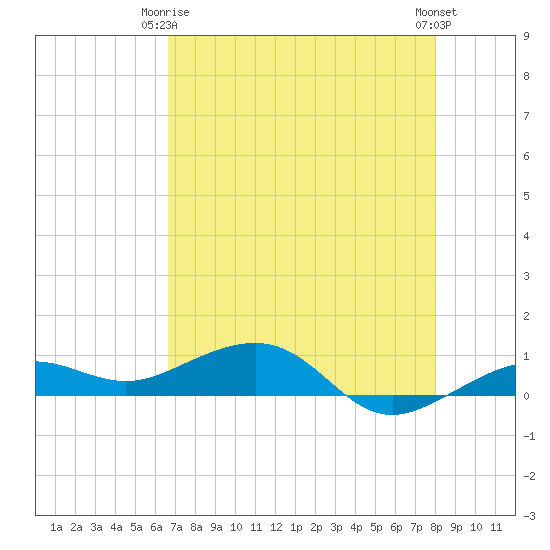 Bogie Channel tide chart for Friday, May 15, 2026