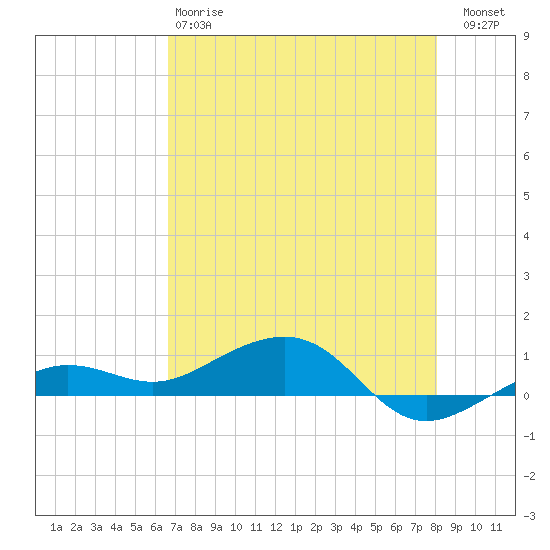 Bogie Channel tide chart for Sunday, May 17, 2026