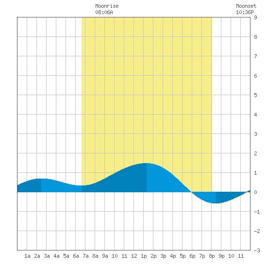 Bogie Channel tide chart for Monday, May 18, 2026