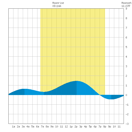 Bogie Channel tide chart for Tuesday, May 19, 2026