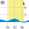 Bogie Channel tide chart for Friday, May 1, 2026