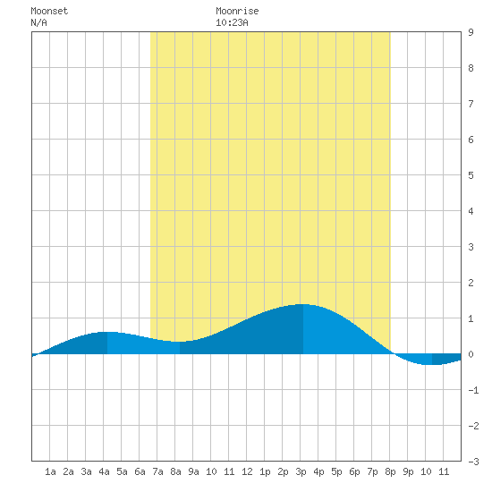 Bogie Channel tide chart for Wednesday, May 20, 2026