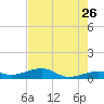 Bogie Channel tide chart for Tuesday, May 26, 2026