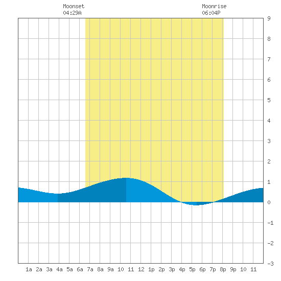 Bogie Channel tide chart for Thursday, May 28, 2026