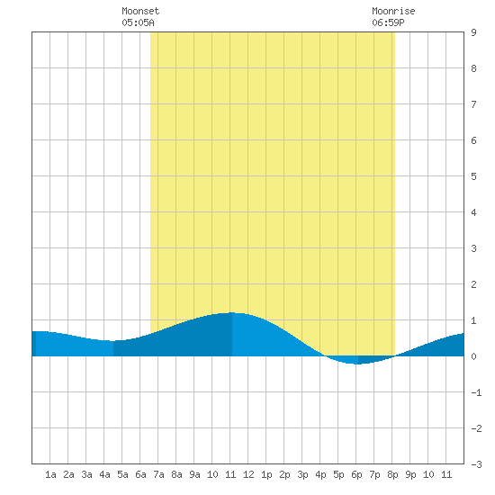 Bogie Channel tide chart for Friday, May 29, 2026