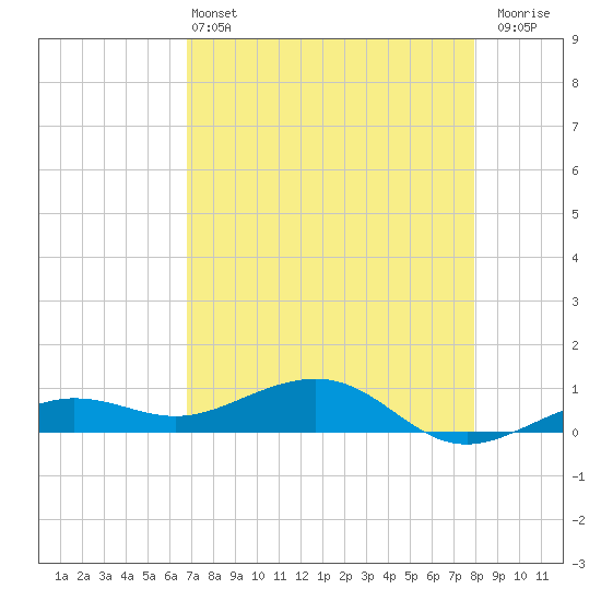 Bogie Channel tide chart for Saturday, May 2, 2026