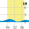 Bogie Channel tide chart for Wednesday, June 10, 2026