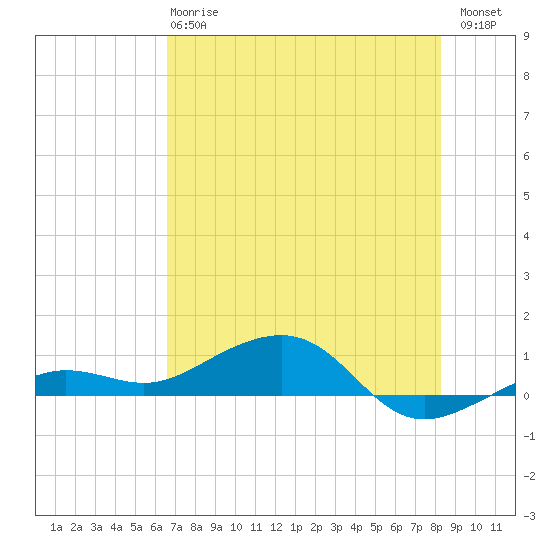 Bogie Channel tide chart for Monday, June 15, 2026