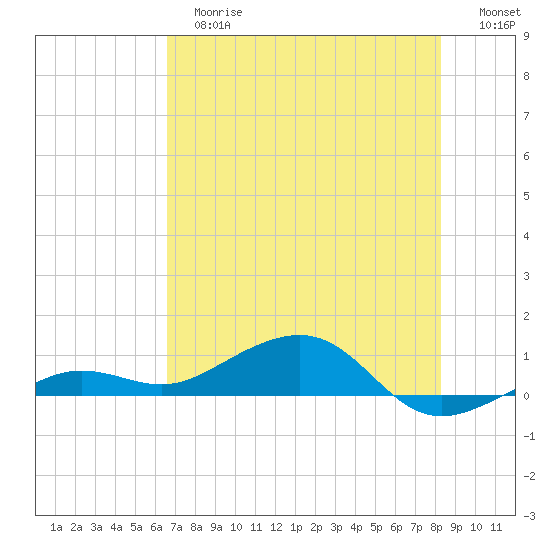 Bogie Channel tide chart for Tuesday, June 16, 2026