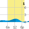 Bogie Channel tide chart for Monday, June 1, 2026