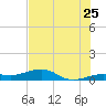 Bogie Channel tide chart for Thursday, June 25, 2026