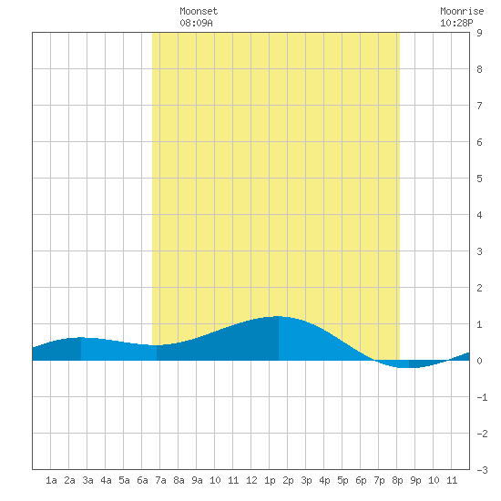 Bogie Channel tide chart for Tuesday, June 2, 2026