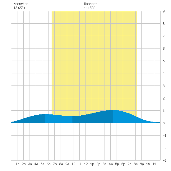 Bogie Channel tide chart for Saturday, June 6, 2026