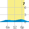 Bogie Channel tide chart for Sunday, June 7, 2026