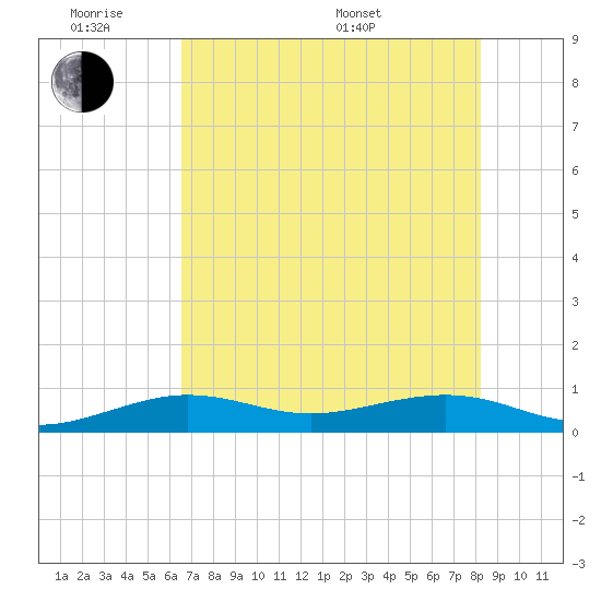 Bogie Channel tide chart for Monday, June 8, 2026