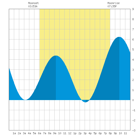 Riggins Ditch tide chart for Wednesday, August 10, 2022