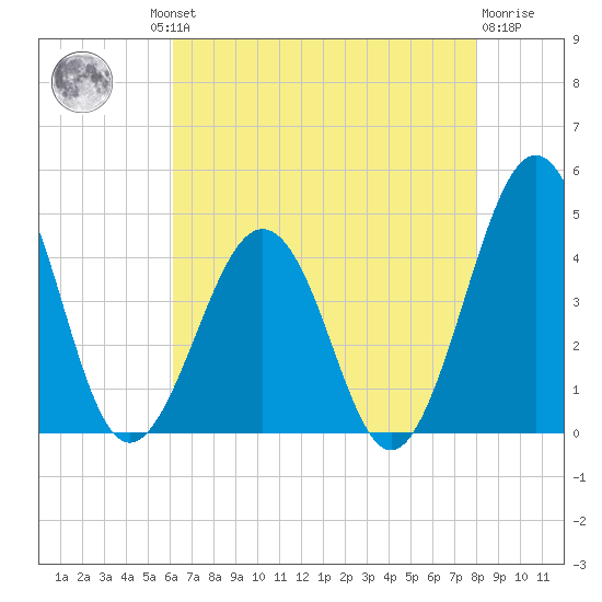 Riggins Ditch tide chart for Thursday, August 11, 2022