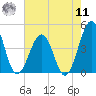 Riggins Ditch tide chart for Thursday, August 11, 2022