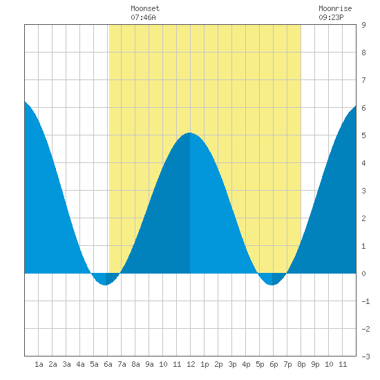 Riggins Ditch tide chart for Saturday, August 13, 2022