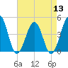 Riggins Ditch tide chart for Saturday, August 13, 2022