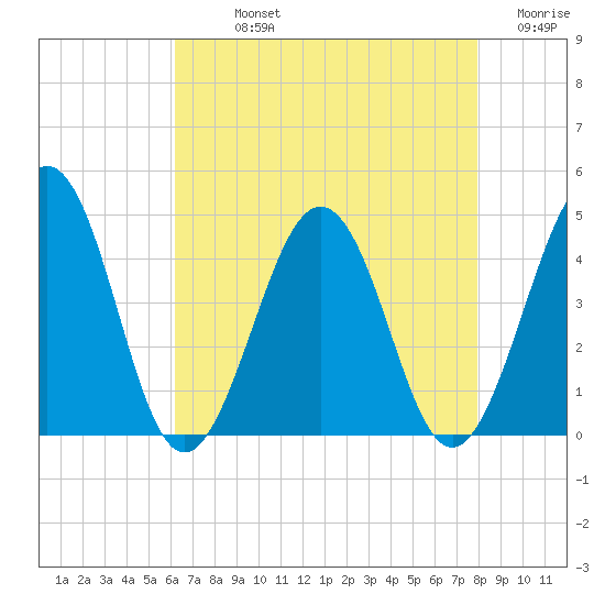 Riggins Ditch tide chart for Sunday, August 14, 2022