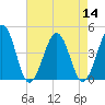 Riggins Ditch tide chart for Sunday, August 14, 2022