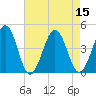 Riggins Ditch tide chart for Monday, August 15, 2022