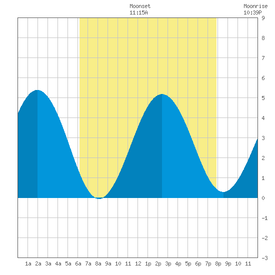 Riggins Ditch tide chart for Tuesday, August 16, 2022