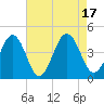 Riggins Ditch tide chart for Wednesday, August 17, 2022