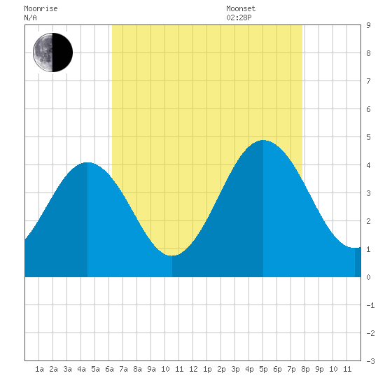 Riggins Ditch tide chart for Friday, August 19, 2022