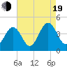 Riggins Ditch tide chart for Friday, August 19, 2022