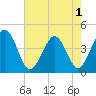 Riggins Ditch tide chart for Monday, August 1, 2022