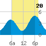 Riggins Ditch tide chart for Saturday, August 20, 2022