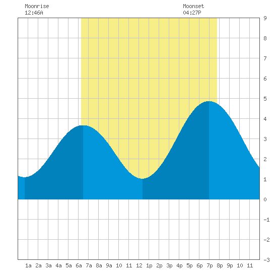 Riggins Ditch tide chart for Sunday, August 21, 2022