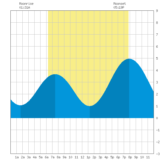 Riggins Ditch tide chart for Monday, August 22, 2022