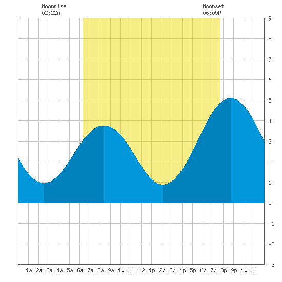 Riggins Ditch tide chart for Tuesday, August 23, 2022