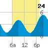 Riggins Ditch tide chart for Wednesday, August 24, 2022